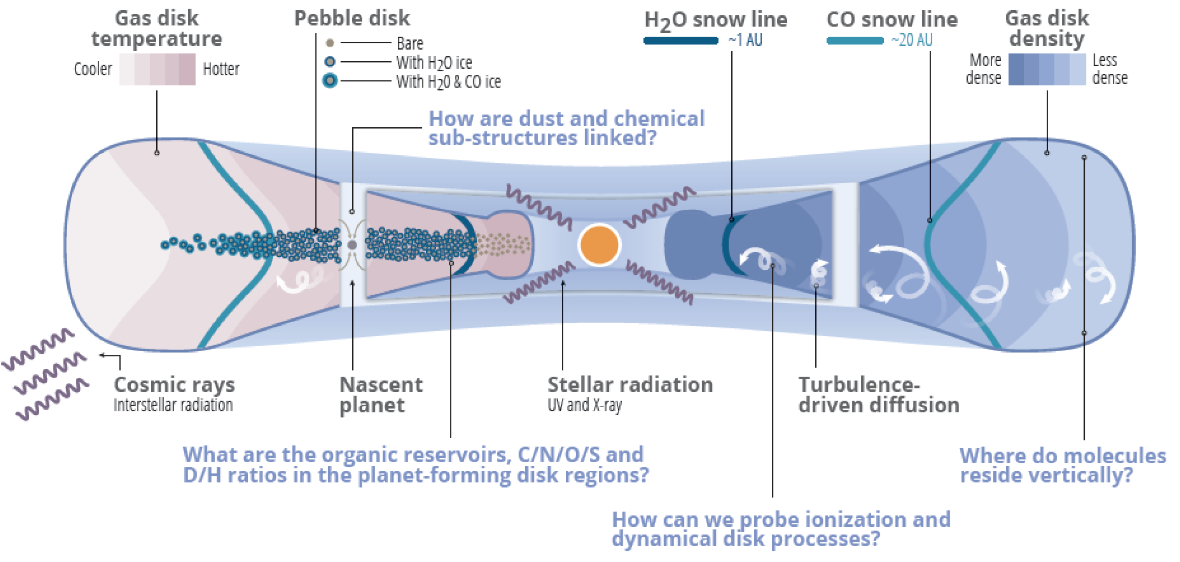 A schematic representation of the interlinked physical and chemical processes that occur in protoplanetary disks.