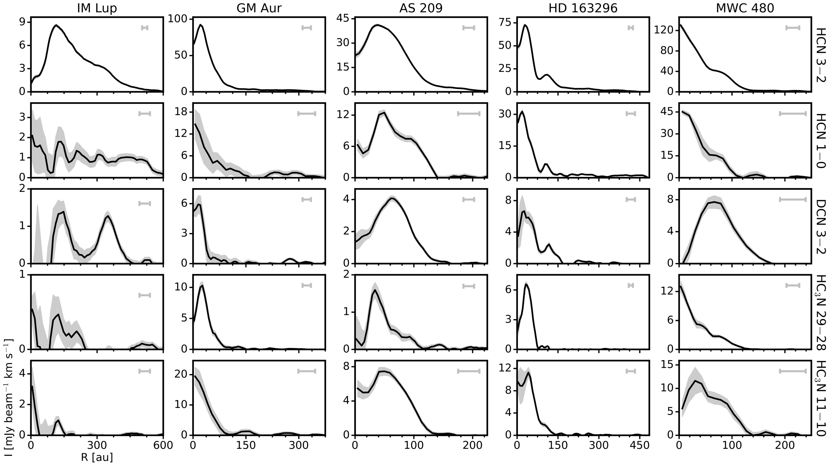 A representative set of radial line intensity profiles for some N-bearing molecules in the MAPS protoplanetary disks.