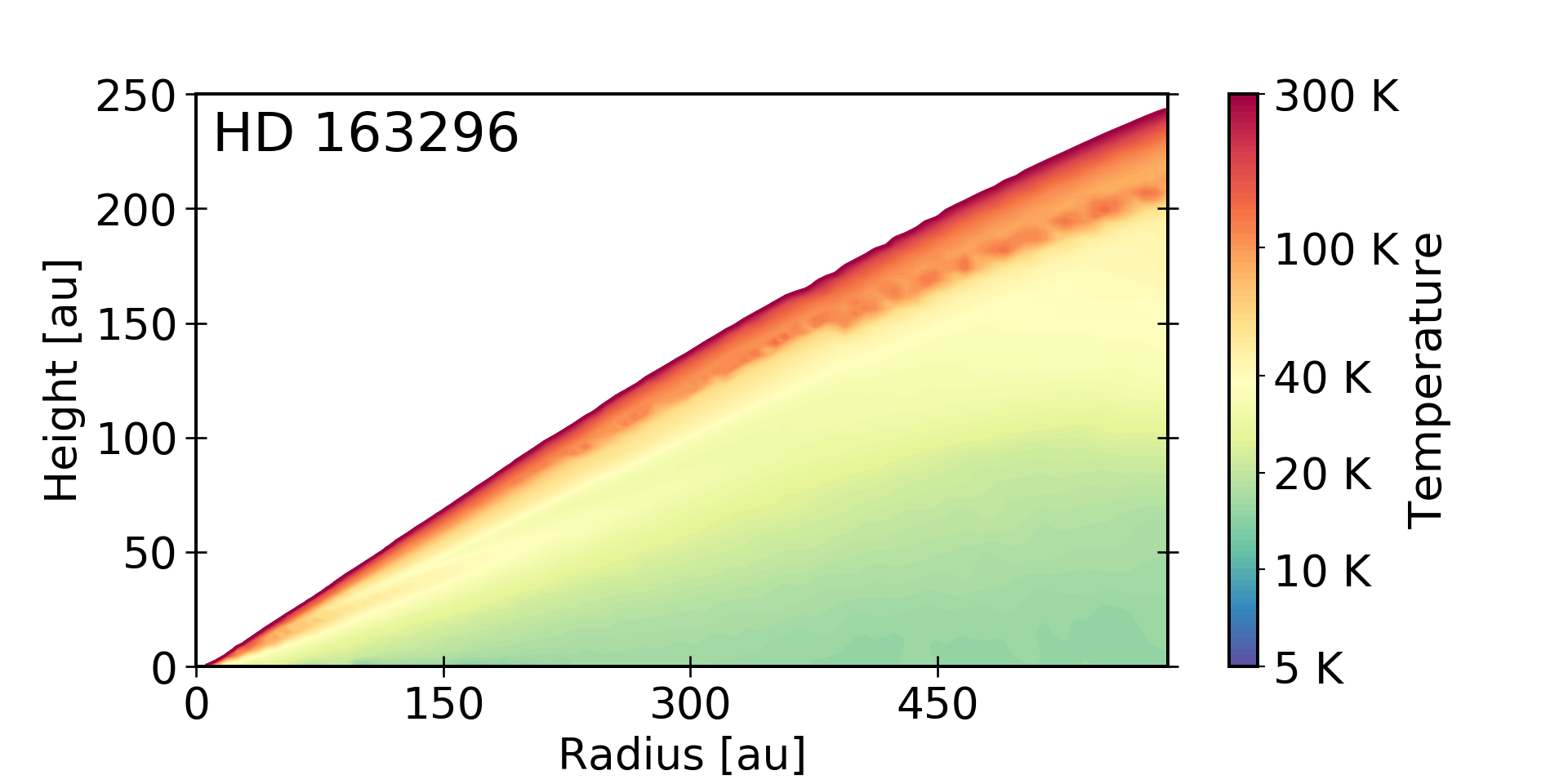 The two dimensional, radial and vertical, gas temperature structure of the disk around HD 163296. In the radial direction the plot extends from 0 to 600 au, and in the vertical direction it extends up to 250 au. The temperature range is between 5 and 300 kelvin. The vast majority of the disk, starting from the midplane is less than 40 kelvin. There is a steep increase from around 80 kelvin to 300 kelvin from just below the atmosphere up to the highest gaseous layers. 